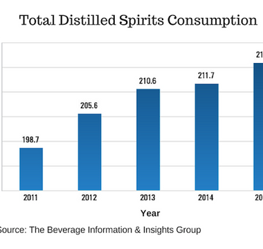 7 Beverage Alcohol Consumption Trends