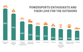 Consumers and their love for the outdoors