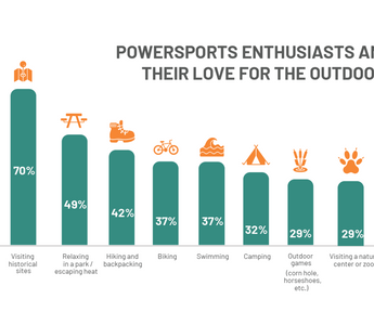 Consumers and their love for the outdoors